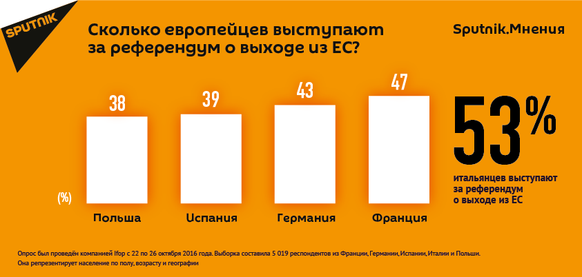 Данные опроса Sputnik. Мнения Данные опроса Sputnik. Мнения