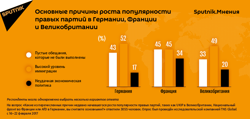 Опрос о популярности правых партий, проведенный Sputnik.Мнения Опрос о популярности правых партий, проведенный Sputnik.Мнения