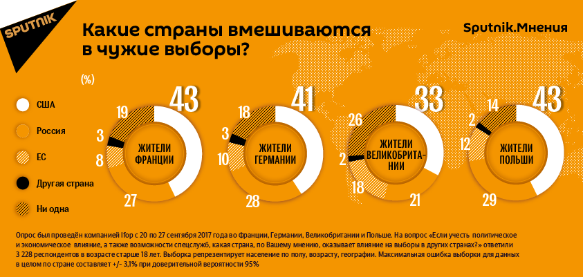 Какие страны вмешиваются в чужие выборы? Какие страны вмешиваются в чужие выборы?