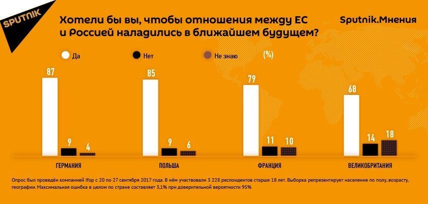 Большинство европейцев хотят улучшения отношений с Россией Большинство европейцев хотят улучшения отношений с Россией